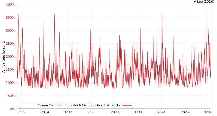 graph of Ocean ONE Holding GAS-GARCH-T