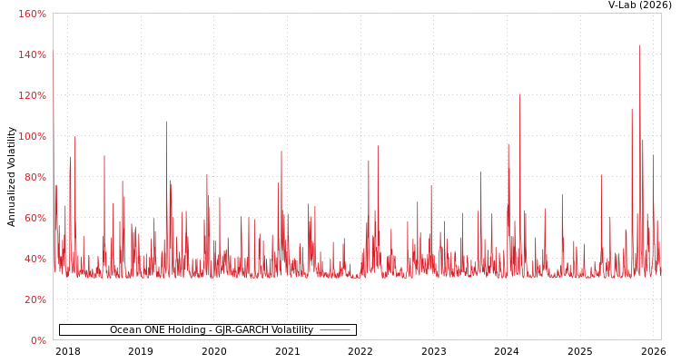 graph of Ocean ONE Holding GJR-GARCH