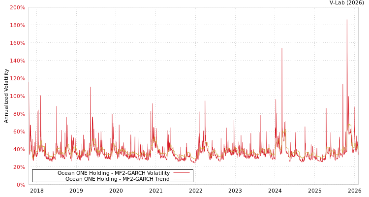 graph of Ocean ONE Holding MF2-GARCH