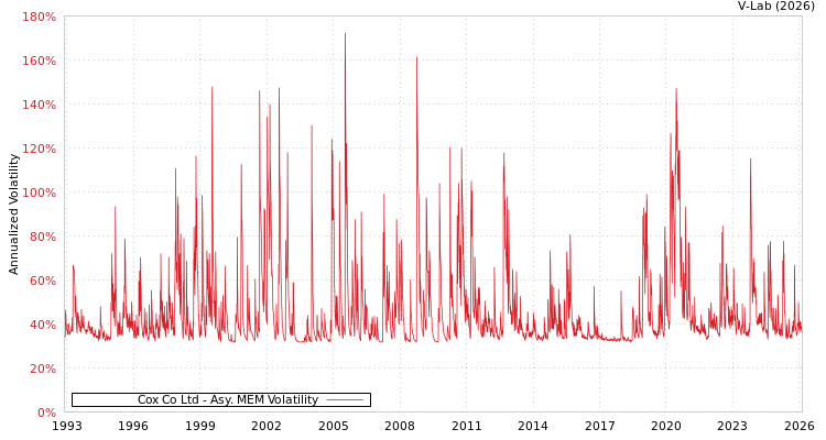 graph of Cox Co Ltd AMEM