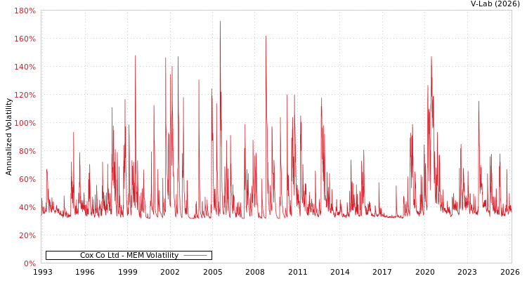 graph of Cox Co Ltd MEM