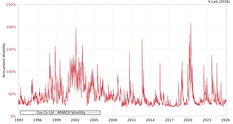 graph of Cox Co Ltd APARCH