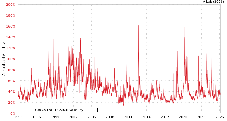 graph of Cox Co Ltd EGARCH