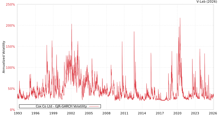 graph of Cox Co Ltd GJR-GARCH