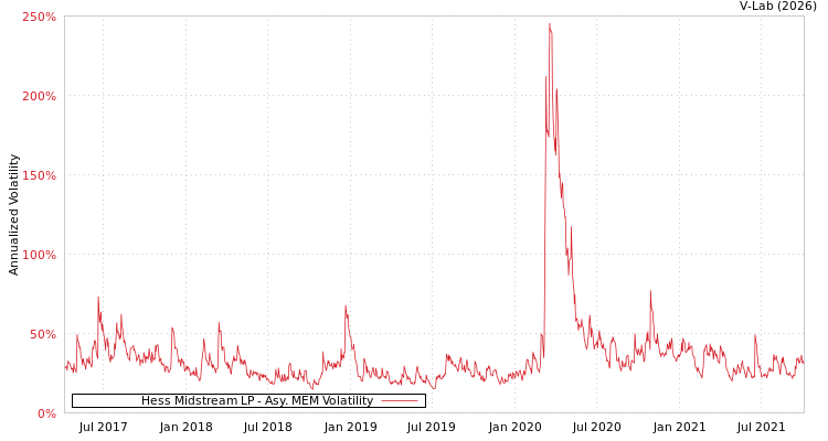 graph of Hess Midstream LP AMEM