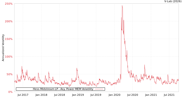 graph of Hess Midstream LP APMEM