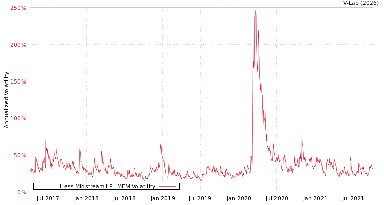 graph of Hess Midstream LP MEM