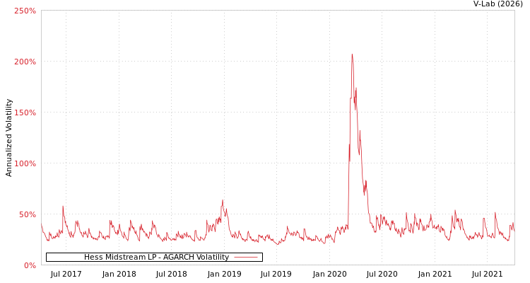 graph of Hess Midstream LP AGARCH