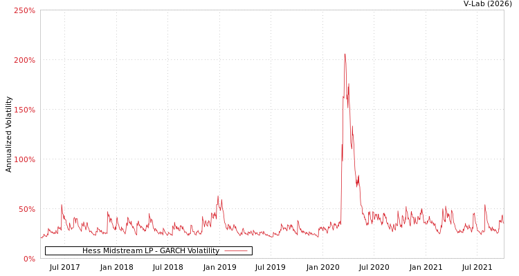 graph of Hess Midstream LP GARCH