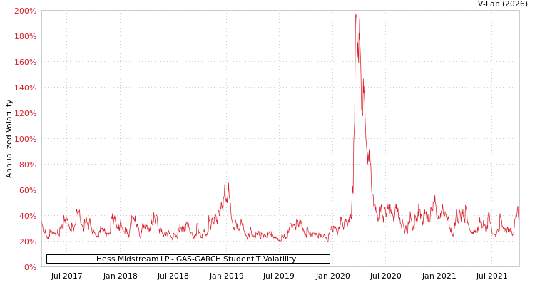 graph of Hess Midstream LP GAS-GARCH-T