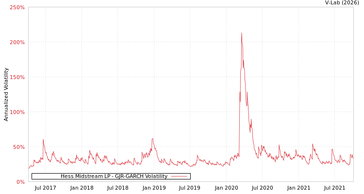 graph of Hess Midstream LP GJR-GARCH