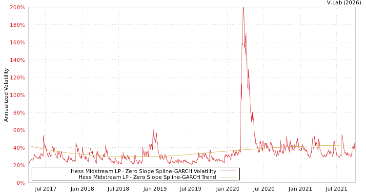 graph of Hess Midstream LP S0GARCH