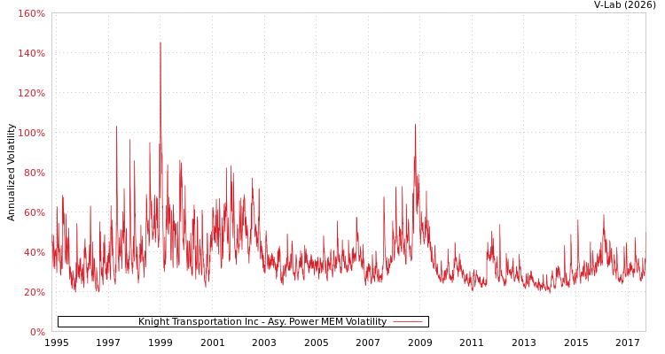 graph of Knight Transportation Inc APMEM