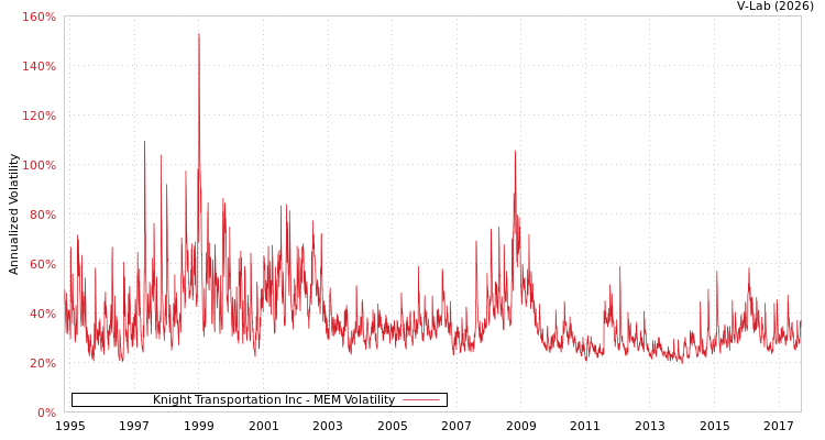 graph of Knight Transportation Inc MEM