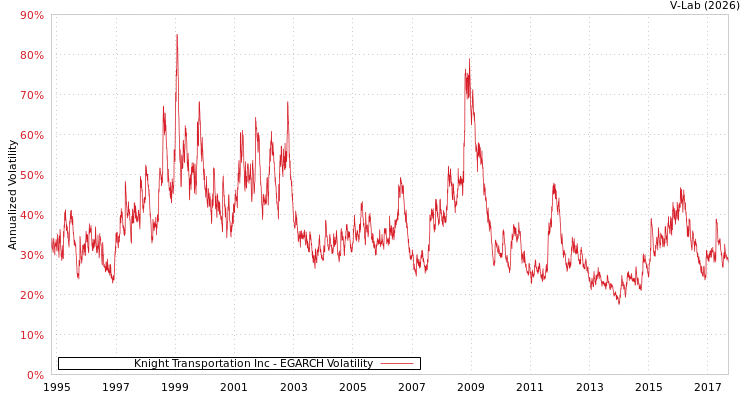 graph of Knight Transportation Inc EGARCH