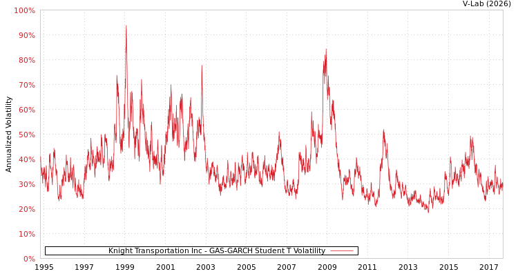 graph of Knight Transportation Inc GAS-GARCH-T