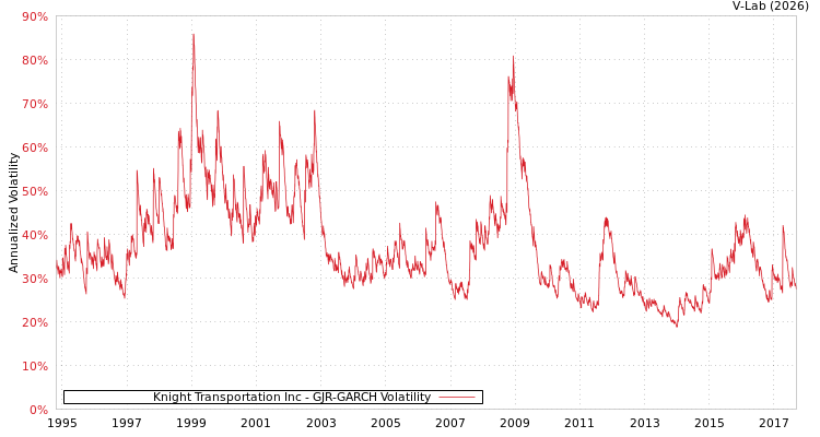 graph of Knight Transportation Inc GJR-GARCH