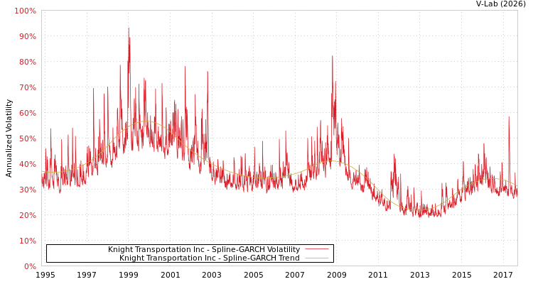 graph of Knight Transportation Inc SGARCH