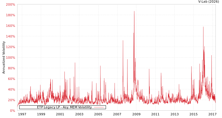 graph of ETP Legacy LP AMEM