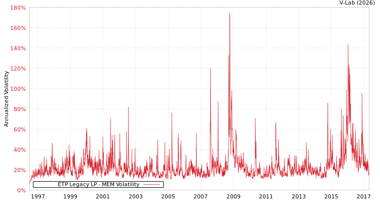 graph of ETP Legacy LP MEM