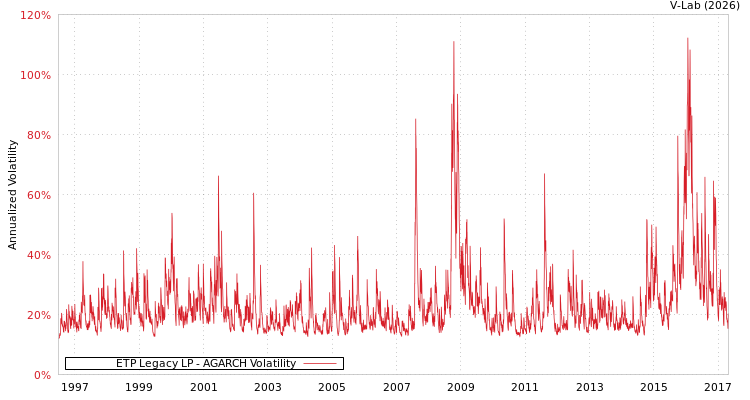 graph of ETP Legacy LP AGARCH