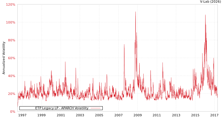 graph of ETP Legacy LP APARCH