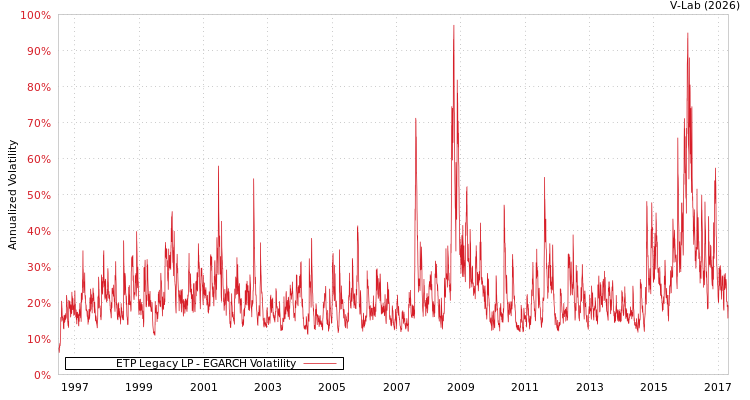graph of ETP Legacy LP EGARCH