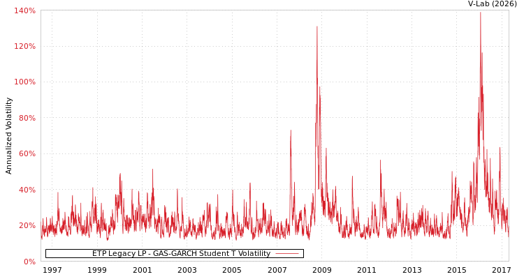 graph of ETP Legacy LP GAS-GARCH-T