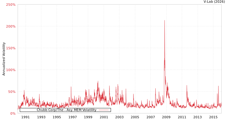 graph of Chubb Corp/The AMEM