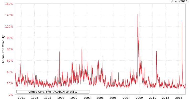 graph of Chubb Corp/The AGARCH