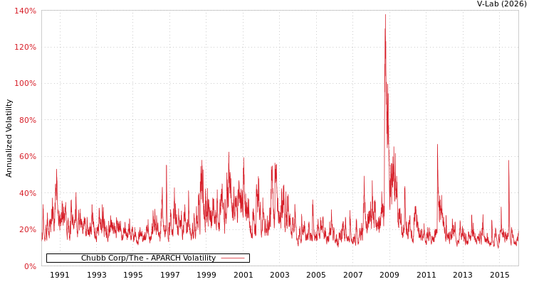 graph of Chubb Corp/The APARCH