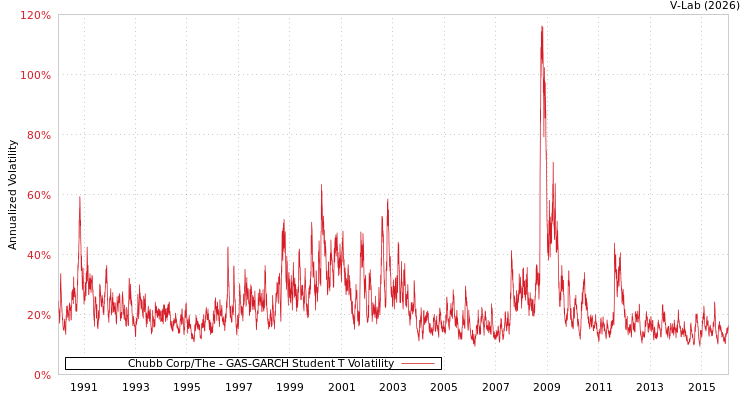 graph of Chubb Corp/The GAS-GARCH-T