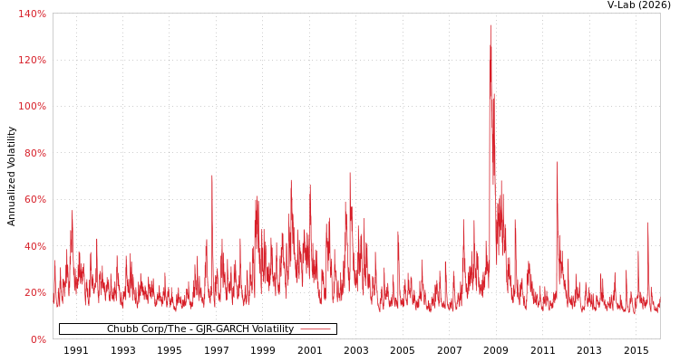 graph of Chubb Corp/The GJR-GARCH
