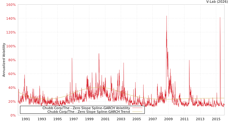 graph of Chubb Corp/The S0GARCH