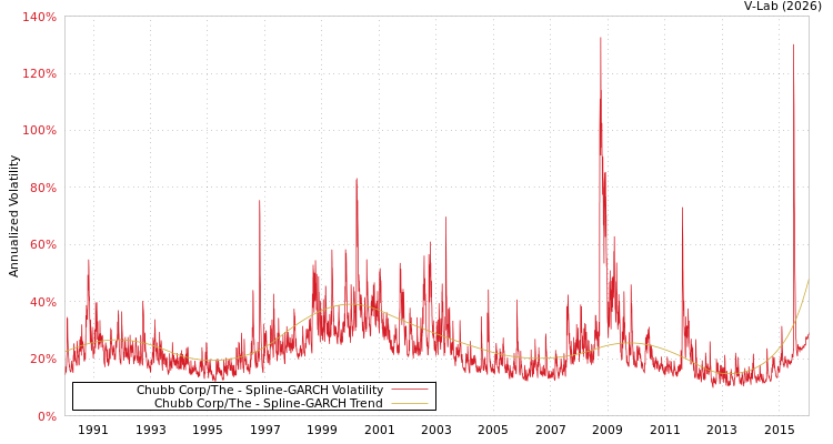 graph of Chubb Corp/The SGARCH