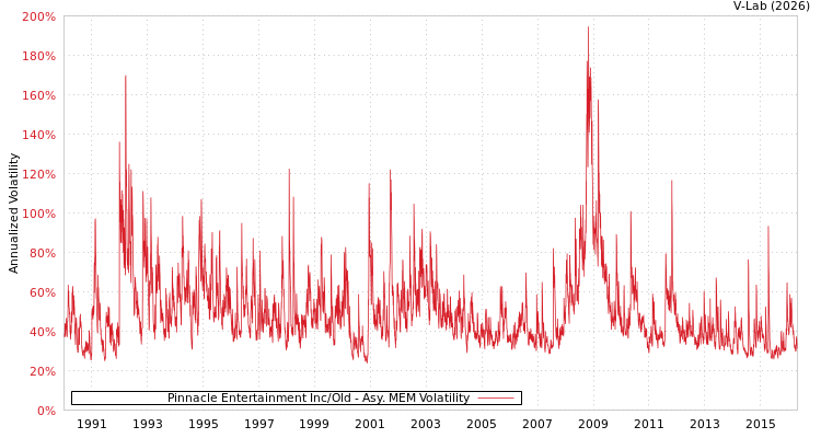 graph of Pinnacle Entertainment Inc/Old AMEM