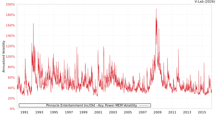 graph of Pinnacle Entertainment Inc/Old APMEM