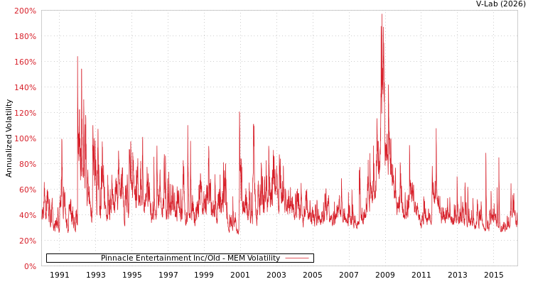 graph of Pinnacle Entertainment Inc/Old MEM