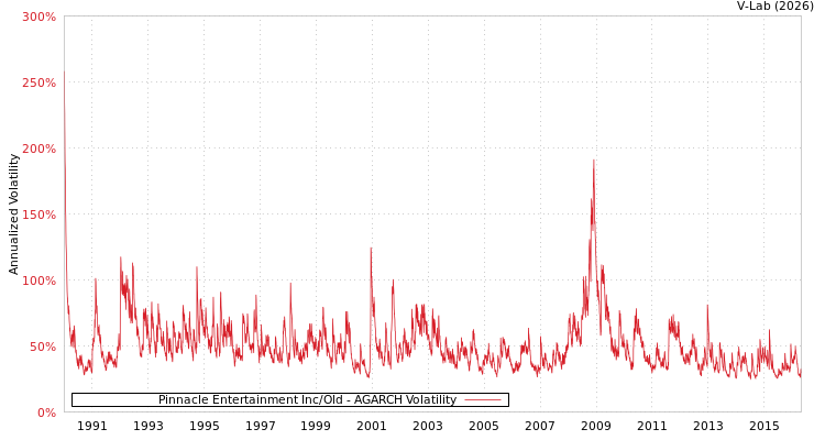 graph of Pinnacle Entertainment Inc/Old AGARCH