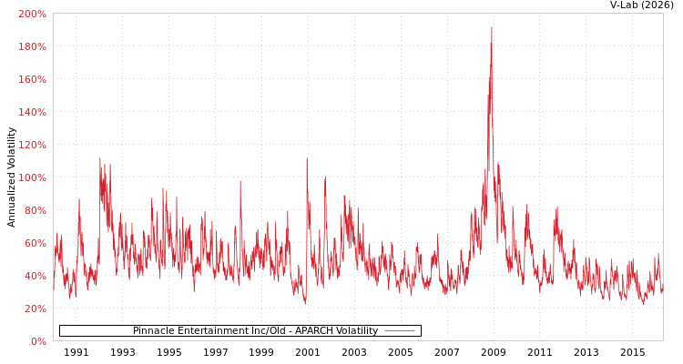 graph of Pinnacle Entertainment Inc/Old APARCH