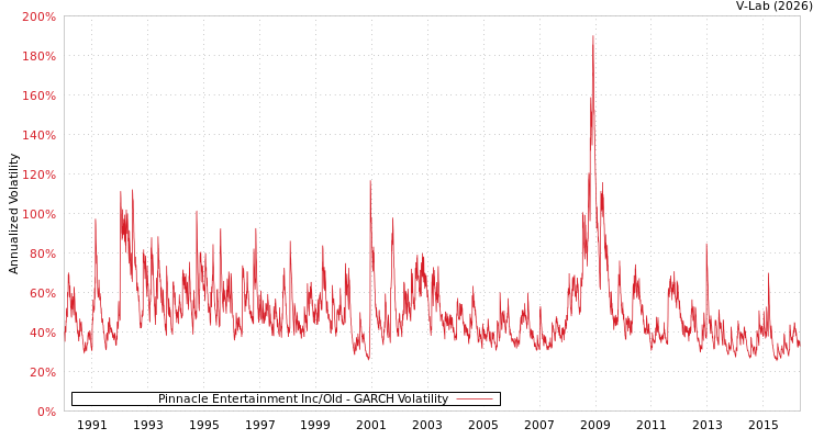 graph of Pinnacle Entertainment Inc/Old GARCH