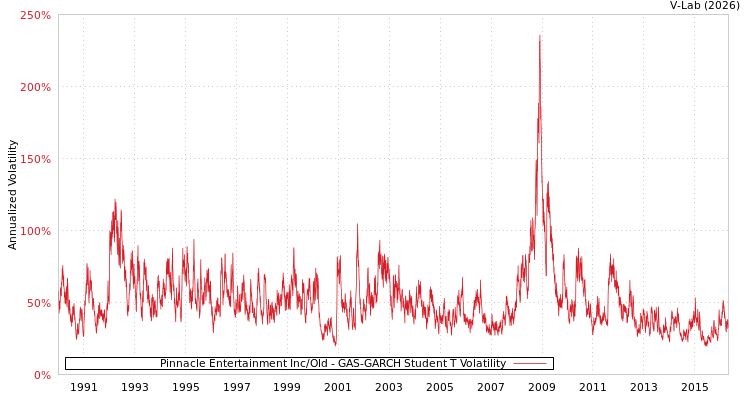 graph of Pinnacle Entertainment Inc/Old GAS-GARCH-T