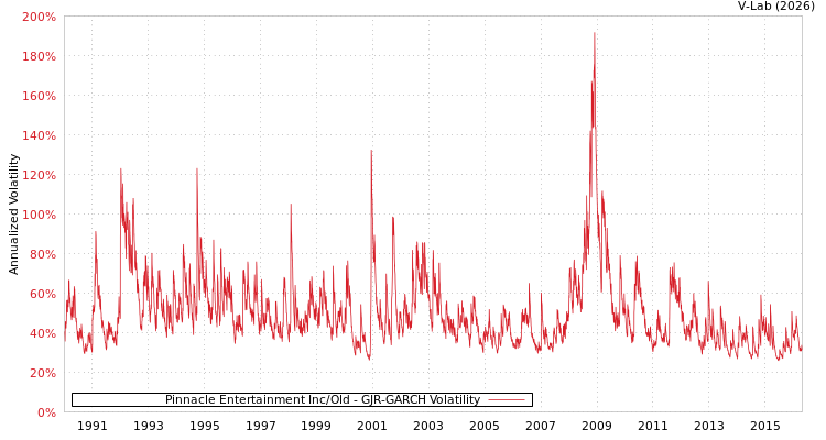 graph of Pinnacle Entertainment Inc/Old GJR-GARCH