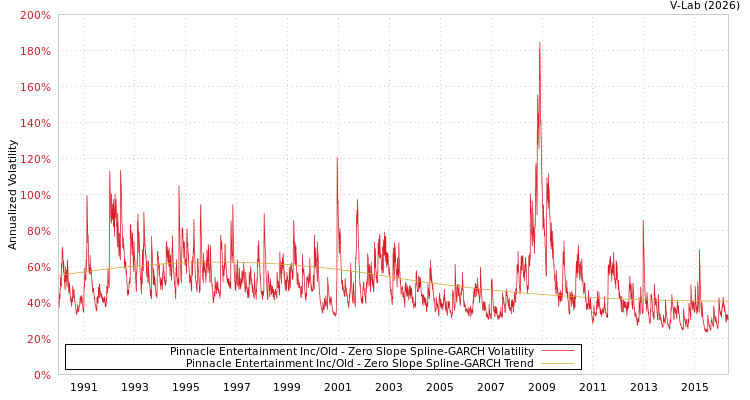 graph of Pinnacle Entertainment Inc/Old S0GARCH