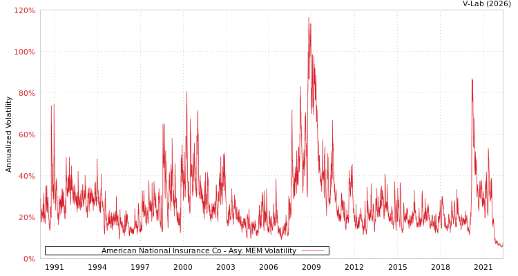 graph of American National Insurance Co AMEM
