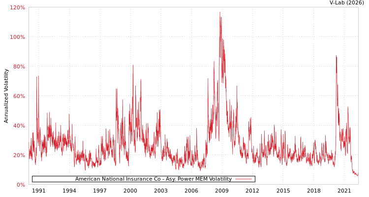 graph of American National Insurance Co APMEM