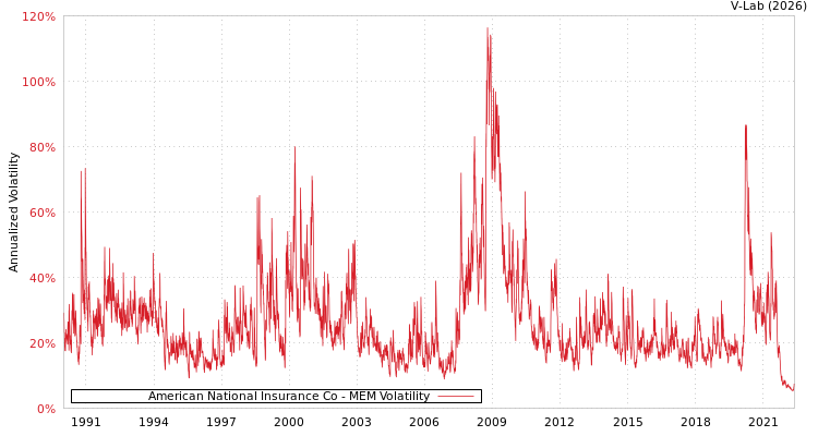 graph of American National Insurance Co MEM