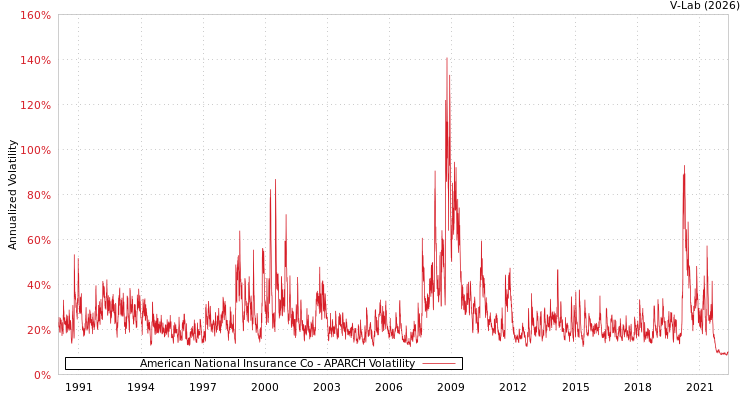 graph of American National Insurance Co APARCH