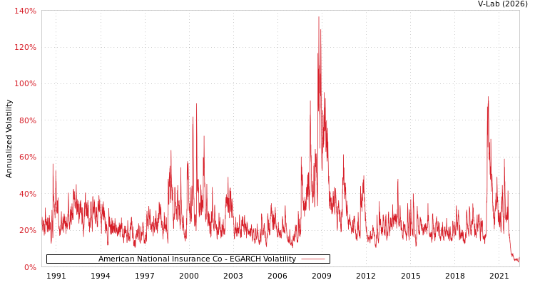 graph of American National Insurance Co EGARCH