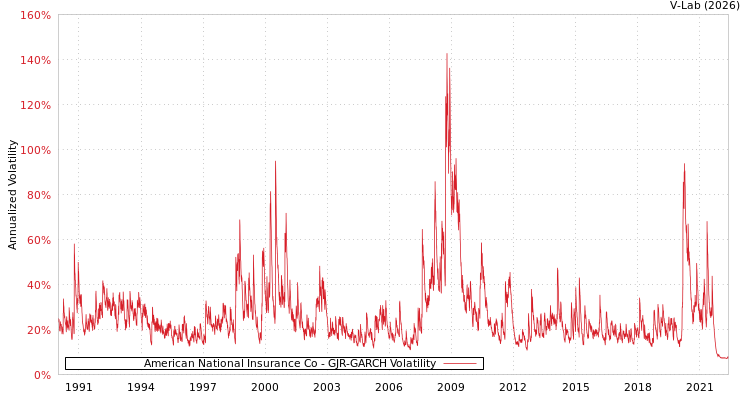 graph of American National Insurance Co GJR-GARCH